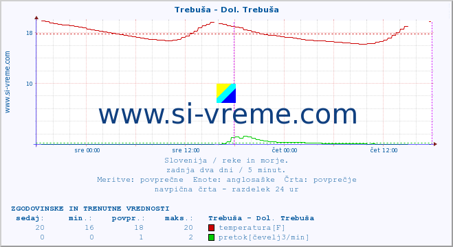 POVPREČJE :: Trebuša - Dol. Trebuša :: temperatura | pretok | višina :: zadnja dva dni / 5 minut.