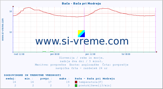 POVPREČJE :: Bača - Bača pri Modreju :: temperatura | pretok | višina :: zadnja dva dni / 5 minut.