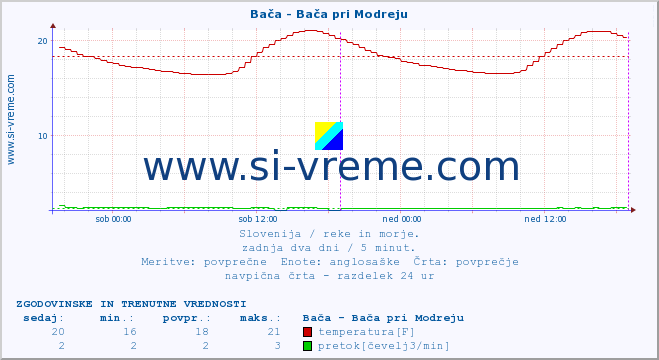 POVPREČJE :: Bača - Bača pri Modreju :: temperatura | pretok | višina :: zadnja dva dni / 5 minut.