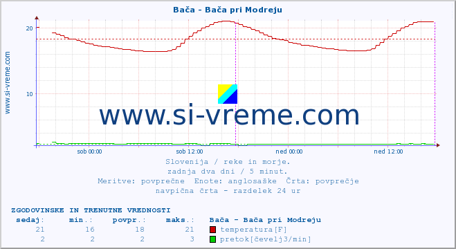 POVPREČJE :: Bača - Bača pri Modreju :: temperatura | pretok | višina :: zadnja dva dni / 5 minut.