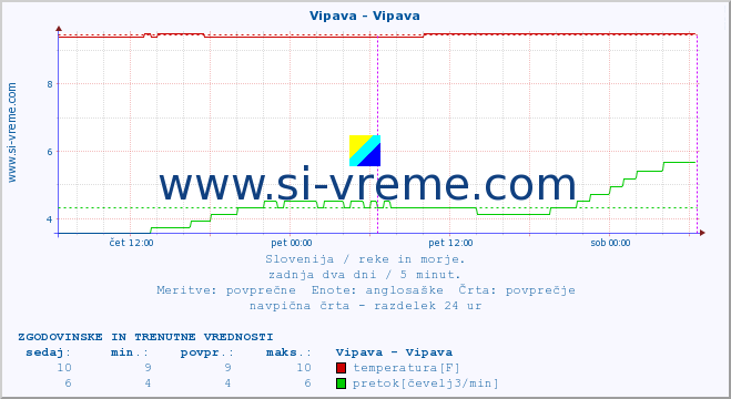 POVPREČJE :: Vipava - Vipava :: temperatura | pretok | višina :: zadnja dva dni / 5 minut.