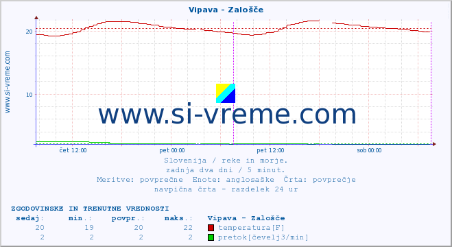 POVPREČJE :: Vipava - Zalošče :: temperatura | pretok | višina :: zadnja dva dni / 5 minut.