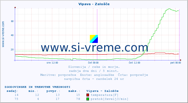 POVPREČJE :: Vipava - Zalošče :: temperatura | pretok | višina :: zadnja dva dni / 5 minut.