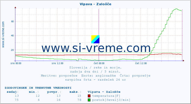 POVPREČJE :: Vipava - Zalošče :: temperatura | pretok | višina :: zadnja dva dni / 5 minut.