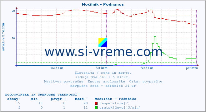 POVPREČJE :: Močilnik - Podnanos :: temperatura | pretok | višina :: zadnja dva dni / 5 minut.