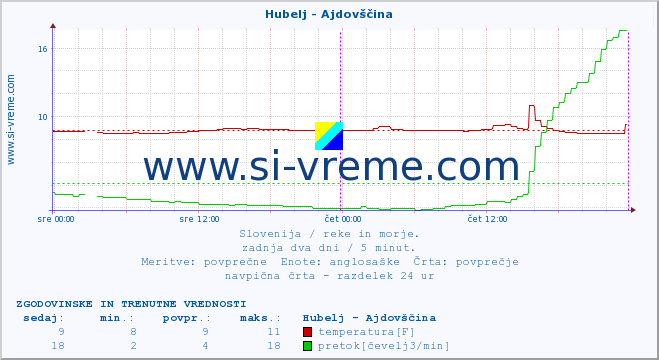 POVPREČJE :: Hubelj - Ajdovščina :: temperatura | pretok | višina :: zadnja dva dni / 5 minut.