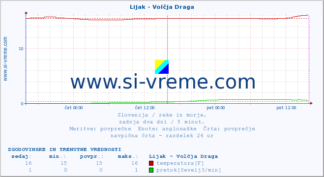 POVPREČJE :: Lijak - Volčja Draga :: temperatura | pretok | višina :: zadnja dva dni / 5 minut.