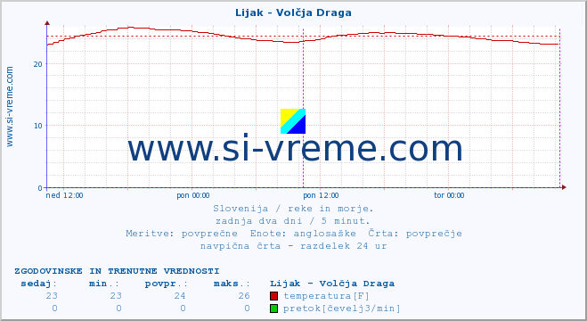 POVPREČJE :: Lijak - Volčja Draga :: temperatura | pretok | višina :: zadnja dva dni / 5 minut.