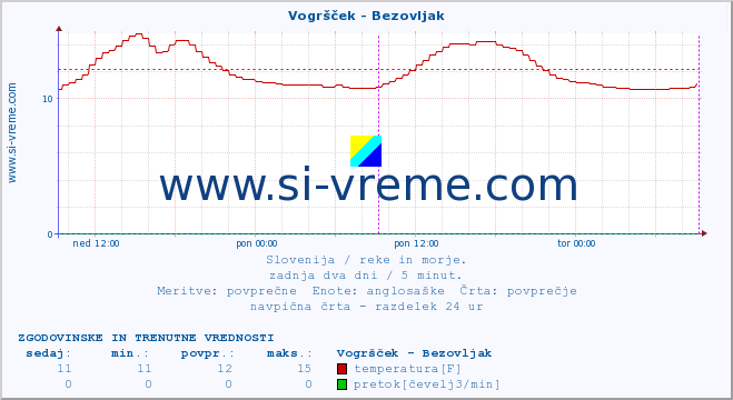 POVPREČJE :: Vogršček - Bezovljak :: temperatura | pretok | višina :: zadnja dva dni / 5 minut.