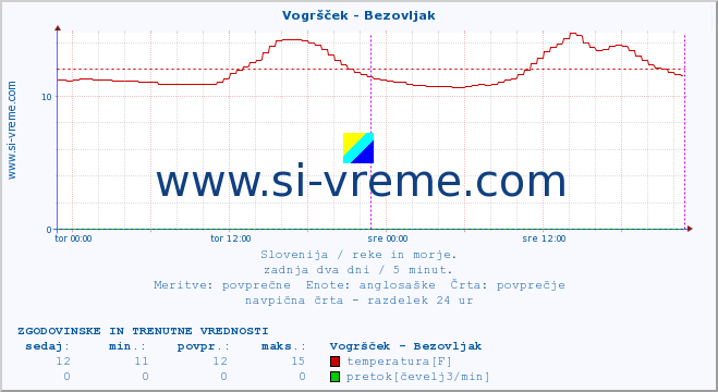 POVPREČJE :: Vogršček - Bezovljak :: temperatura | pretok | višina :: zadnja dva dni / 5 minut.