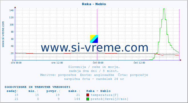 POVPREČJE :: Reka - Neblo :: temperatura | pretok | višina :: zadnja dva dni / 5 minut.