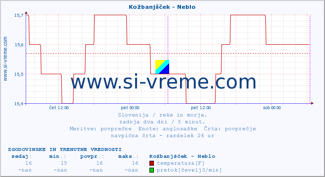 POVPREČJE :: Kožbanjšček - Neblo :: temperatura | pretok | višina :: zadnja dva dni / 5 minut.