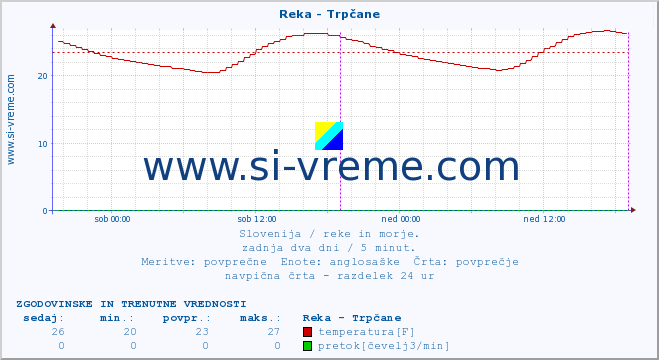 POVPREČJE :: Reka - Trpčane :: temperatura | pretok | višina :: zadnja dva dni / 5 minut.