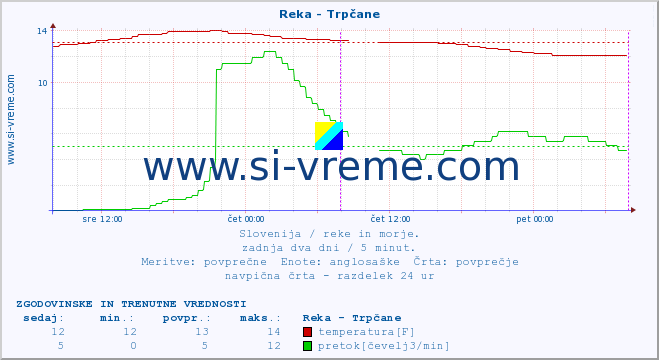 POVPREČJE :: Reka - Trpčane :: temperatura | pretok | višina :: zadnja dva dni / 5 minut.