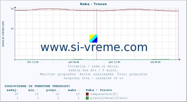 POVPREČJE :: Reka - Trnovo :: temperatura | pretok | višina :: zadnja dva dni / 5 minut.