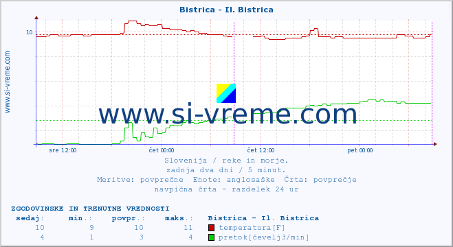 POVPREČJE :: Bistrica - Il. Bistrica :: temperatura | pretok | višina :: zadnja dva dni / 5 minut.