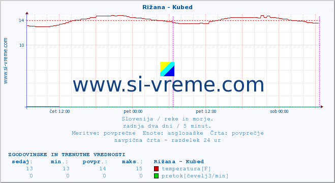 POVPREČJE :: Rižana - Kubed :: temperatura | pretok | višina :: zadnja dva dni / 5 minut.