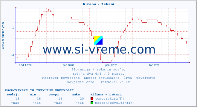 POVPREČJE :: Rižana - Dekani :: temperatura | pretok | višina :: zadnja dva dni / 5 minut.