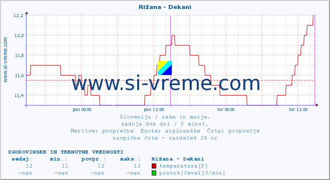 POVPREČJE :: Rižana - Dekani :: temperatura | pretok | višina :: zadnja dva dni / 5 minut.