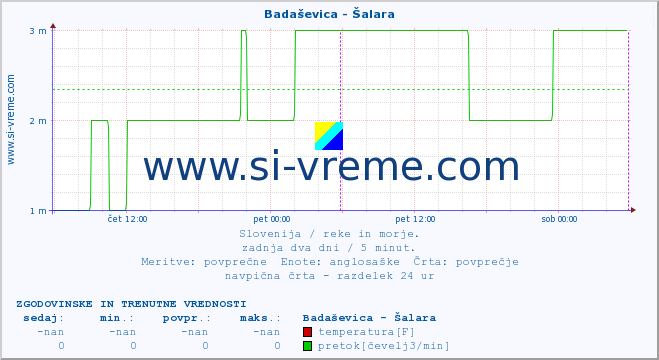 POVPREČJE :: Badaševica - Šalara :: temperatura | pretok | višina :: zadnja dva dni / 5 minut.