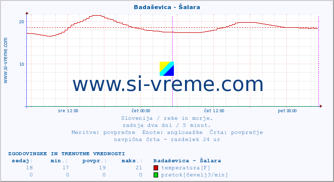 POVPREČJE :: Badaševica - Šalara :: temperatura | pretok | višina :: zadnja dva dni / 5 minut.