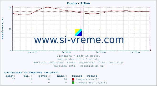 POVPREČJE :: Drnica - Pišine :: temperatura | pretok | višina :: zadnja dva dni / 5 minut.