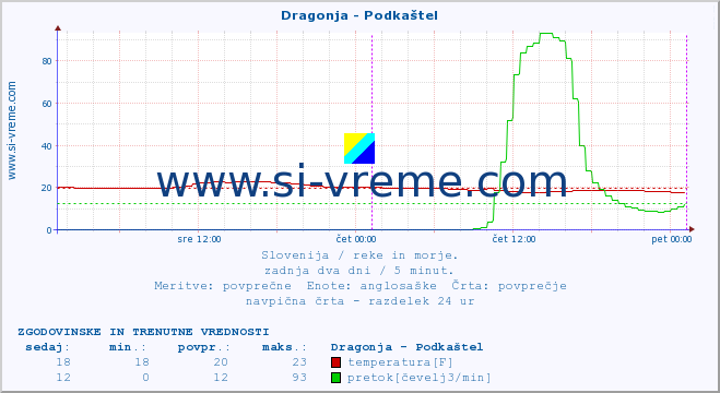 POVPREČJE :: Dragonja - Podkaštel :: temperatura | pretok | višina :: zadnja dva dni / 5 minut.