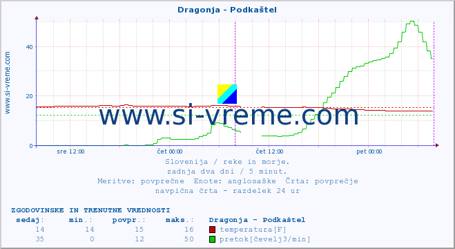 POVPREČJE :: Dragonja - Podkaštel :: temperatura | pretok | višina :: zadnja dva dni / 5 minut.