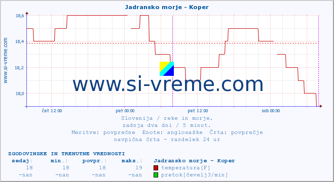 POVPREČJE :: Jadransko morje - Koper :: temperatura | pretok | višina :: zadnja dva dni / 5 minut.