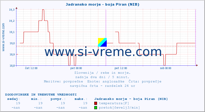 POVPREČJE :: Jadransko morje - boja Piran (NIB) :: temperatura | pretok | višina :: zadnja dva dni / 5 minut.