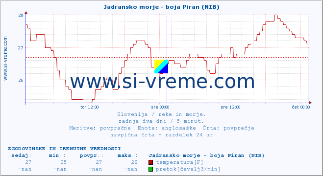 POVPREČJE :: Jadransko morje - boja Piran (NIB) :: temperatura | pretok | višina :: zadnja dva dni / 5 minut.