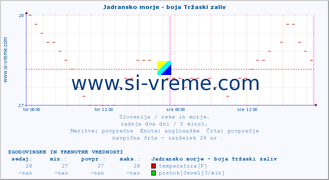 POVPREČJE :: Jadransko morje - boja Tržaski zaliv :: temperatura | pretok | višina :: zadnja dva dni / 5 minut.