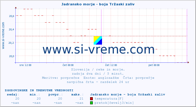 POVPREČJE :: Jadransko morje - boja Tržaski zaliv :: temperatura | pretok | višina :: zadnja dva dni / 5 minut.