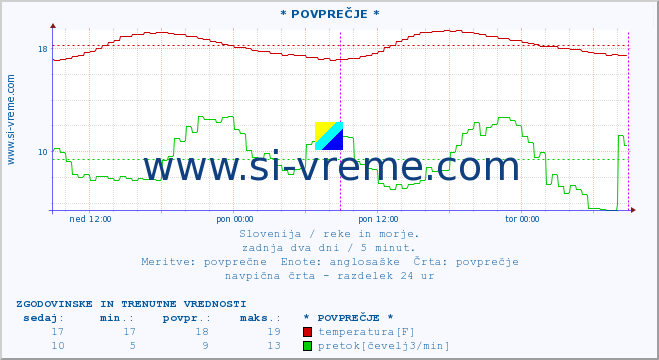 POVPREČJE :: * POVPREČJE * :: temperatura | pretok | višina :: zadnja dva dni / 5 minut.