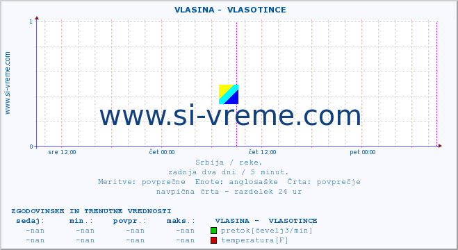 POVPREČJE ::  VLASINA -  VLASOTINCE :: višina | pretok | temperatura :: zadnja dva dni / 5 minut.