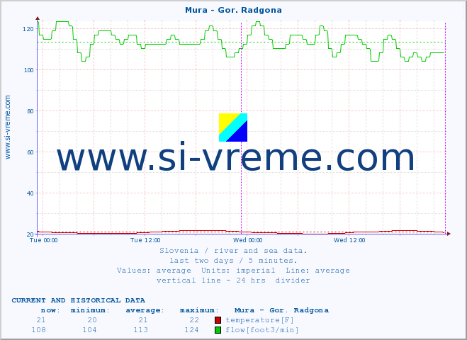  :: Mura - Gor. Radgona :: temperature | flow | height :: last two days / 5 minutes.