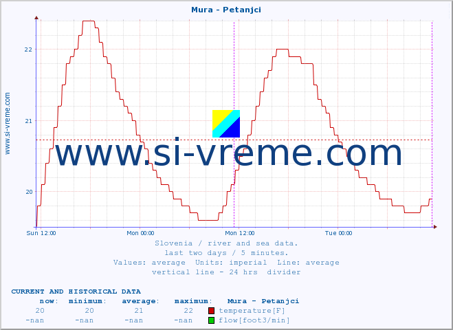  :: Mura - Petanjci :: temperature | flow | height :: last two days / 5 minutes.