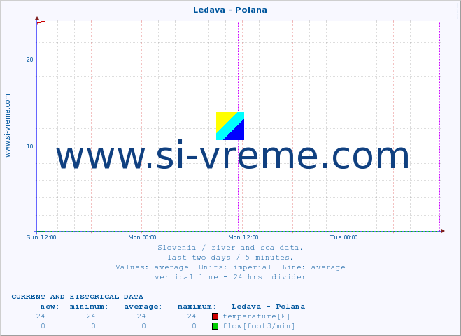  :: Ledava - Polana :: temperature | flow | height :: last two days / 5 minutes.