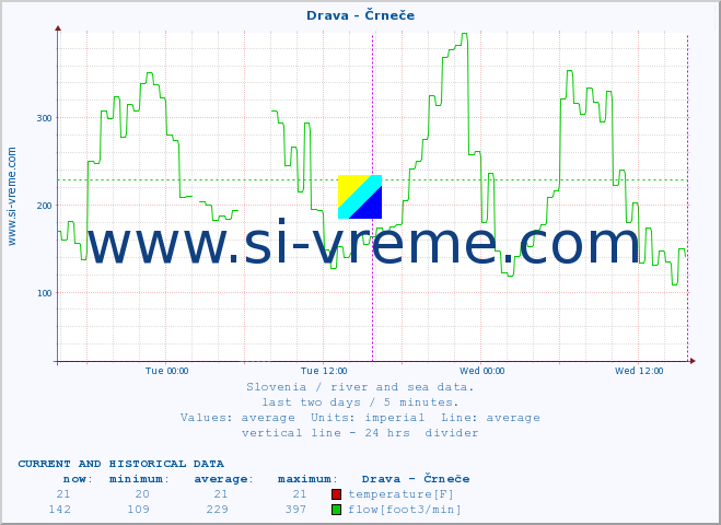  :: Drava - Črneče :: temperature | flow | height :: last two days / 5 minutes.