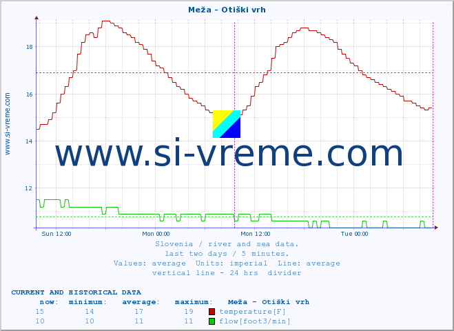  :: Meža - Otiški vrh :: temperature | flow | height :: last two days / 5 minutes.