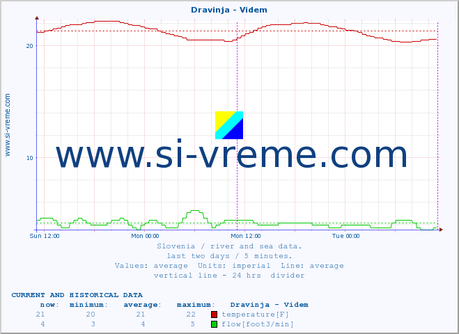  :: Dravinja - Videm :: temperature | flow | height :: last two days / 5 minutes.