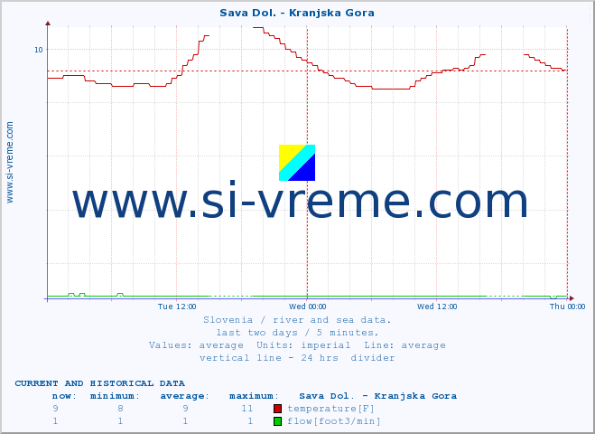  :: Sava Dol. - Kranjska Gora :: temperature | flow | height :: last two days / 5 minutes.