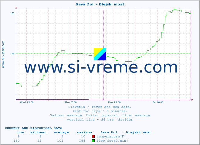  :: Sava Dol. - Blejski most :: temperature | flow | height :: last two days / 5 minutes.