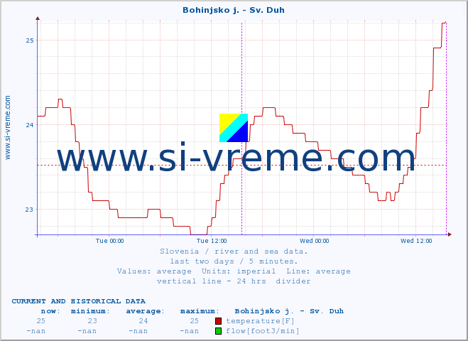  :: Bohinjsko j. - Sv. Duh :: temperature | flow | height :: last two days / 5 minutes.