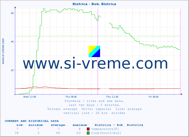  :: Bistrica - Boh. Bistrica :: temperature | flow | height :: last two days / 5 minutes.