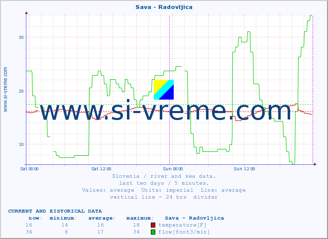  :: Sava - Radovljica :: temperature | flow | height :: last two days / 5 minutes.