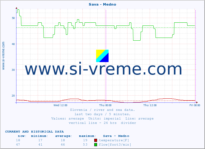  :: Sava - Medno :: temperature | flow | height :: last two days / 5 minutes.