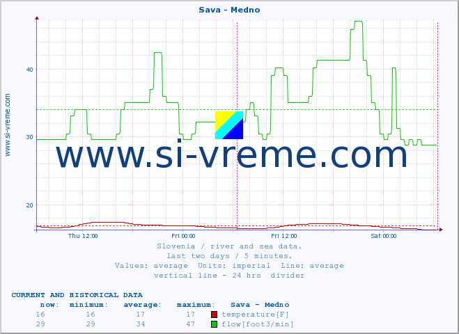  :: Sava - Medno :: temperature | flow | height :: last two days / 5 minutes.