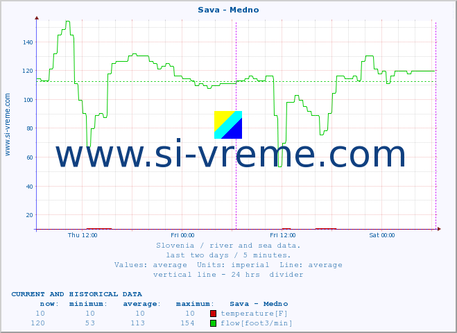  :: Sava - Medno :: temperature | flow | height :: last two days / 5 minutes.