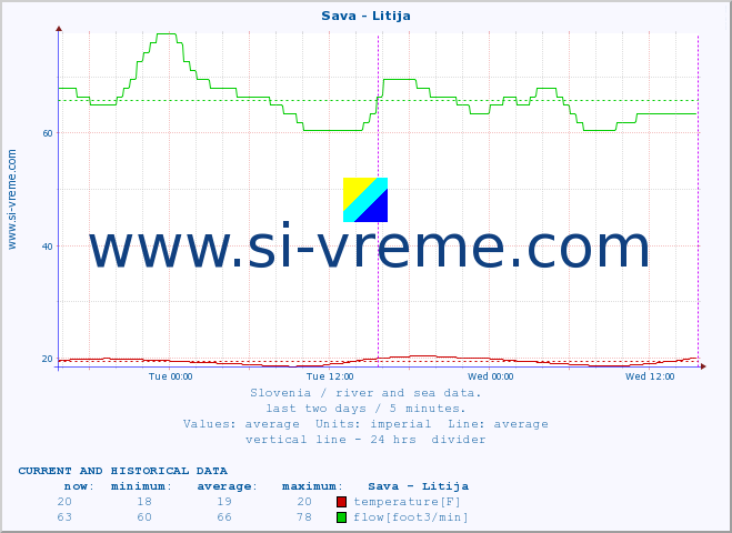  :: Sava - Litija :: temperature | flow | height :: last two days / 5 minutes.